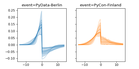 ../../_images/pymc_marketing-mmm-events-AsymmetricGaussianBasis-1.png