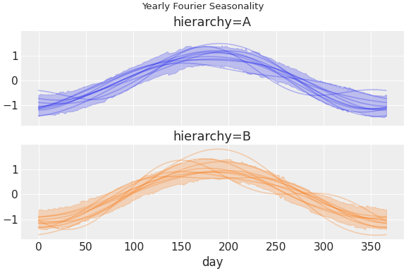 ../../_images/pymc_marketing-mmm-fourier-1.png