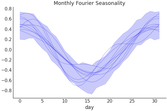 ../../_images/pymc_marketing-mmm-fourier-MonthlyFourier-1.png