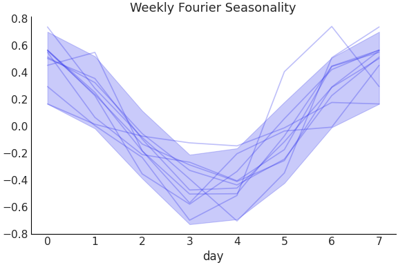 ../../_images/pymc_marketing-mmm-fourier-WeeklyFourier-1.png